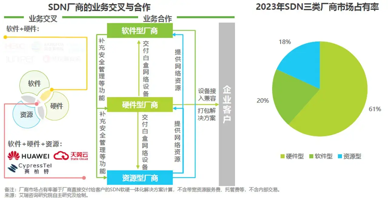 iResearch's 2023 China SDN Industry Chain and Industry Map_3.jpg